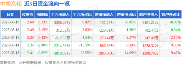 百盛证券 异动快报：中南文化（002445）8月19日13点9分触及涨停板