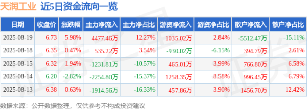 豌豆财富 异动快报：天润工业（002283）8月19日13点9分触及涨停板